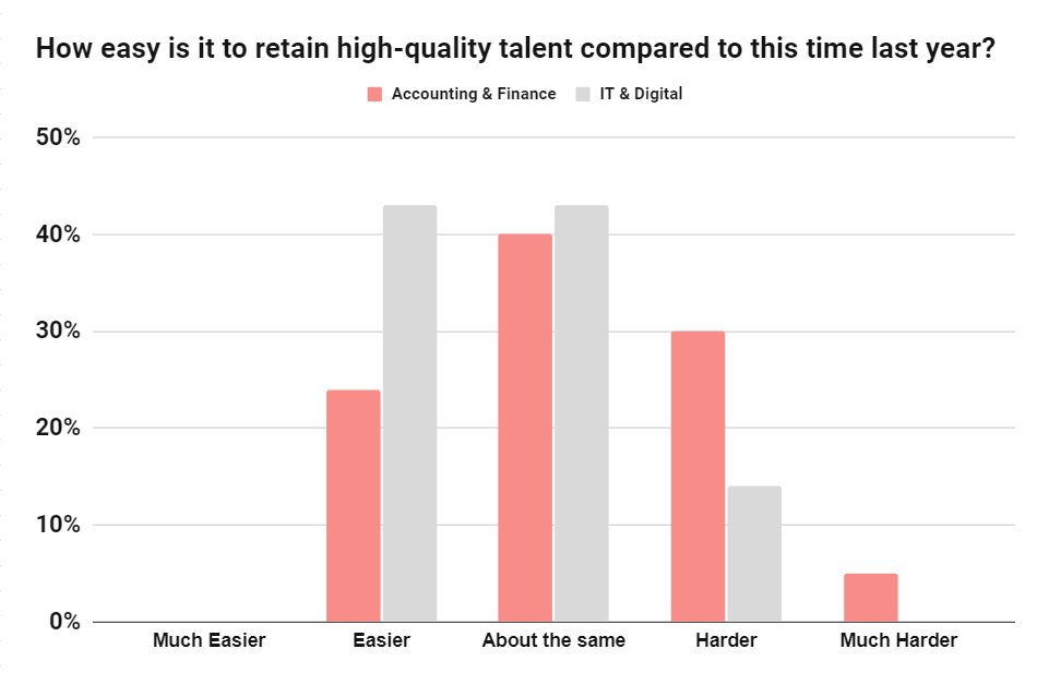 how easy is it to retain high-quality talent compared to this time last year