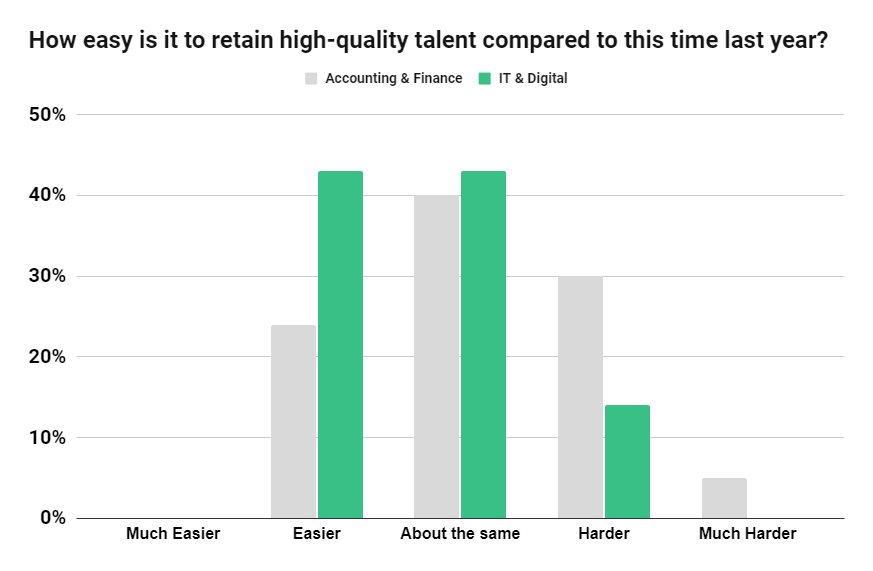 how easy is it to retain high-quality talent compared to this time last year2