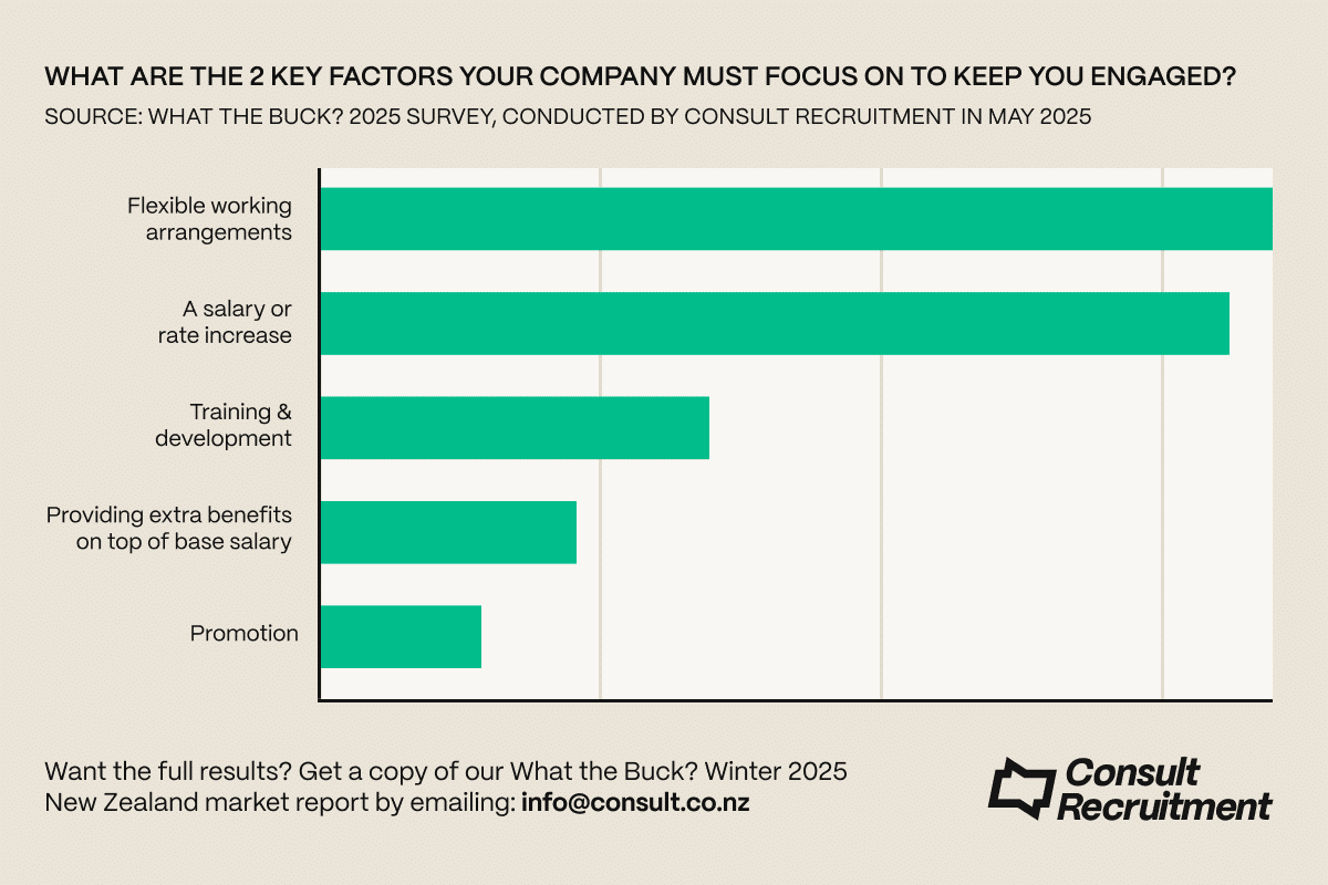 Employee engagement factors - Consult Recruitment What the Buck 2025 New Zealand market research