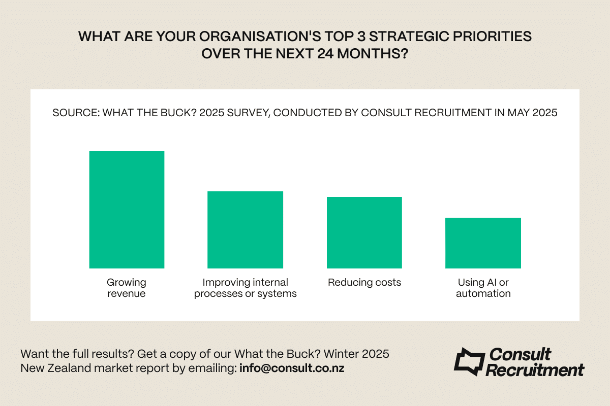 Consult Recruitment - What the Buck Survey 2025 - Top organisation priorities