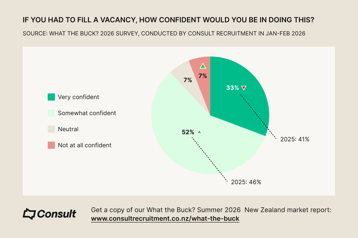 Confidence filling a vacancy - 2026 Consult Recruitment