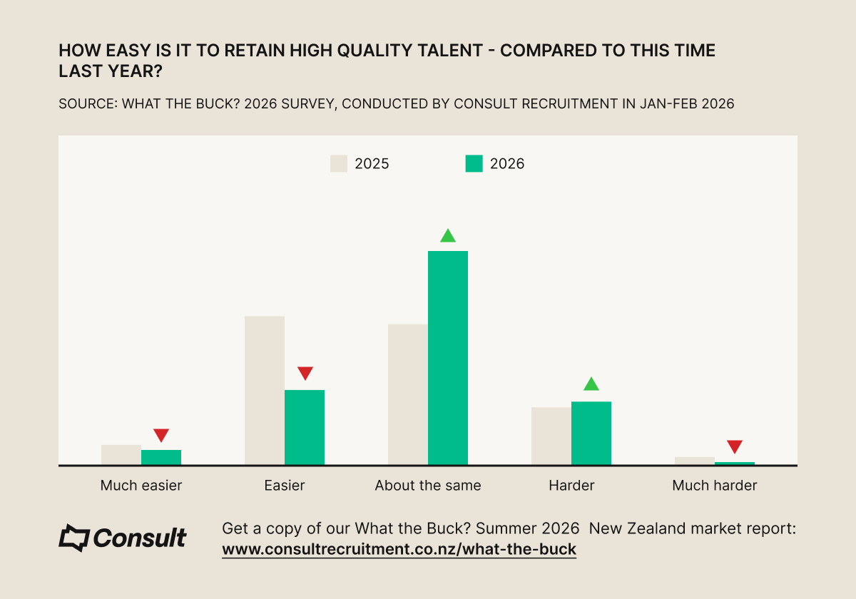 How easy is it to retain top talent - 2026 Consult Recruitment
