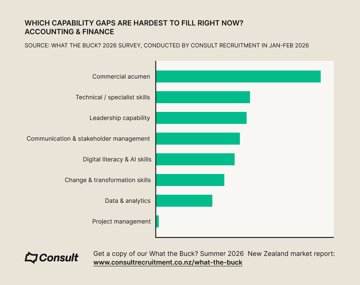Skills hardest to find - Accounting & Finance capability gaps - 2026 Consult Recruitment